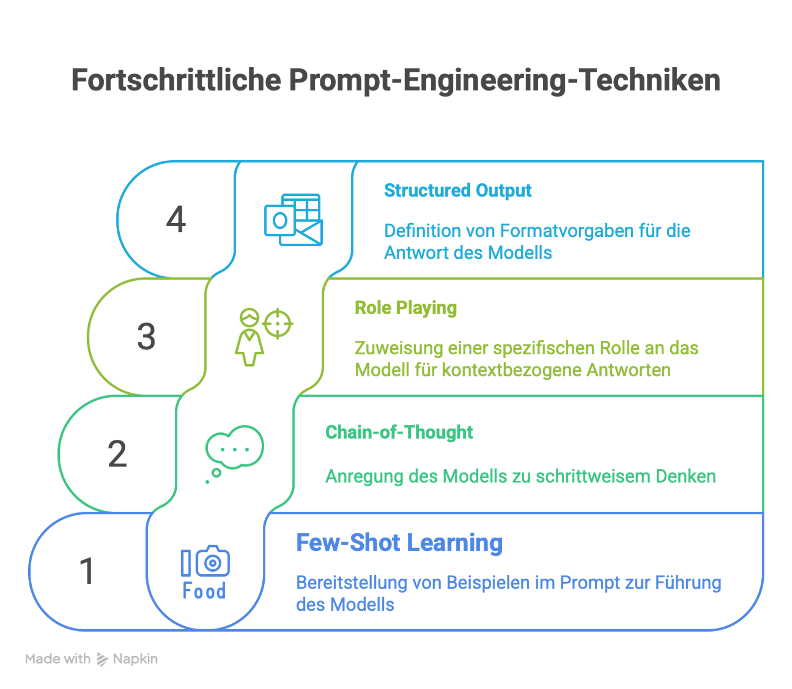 Prompt Engineering Techniken