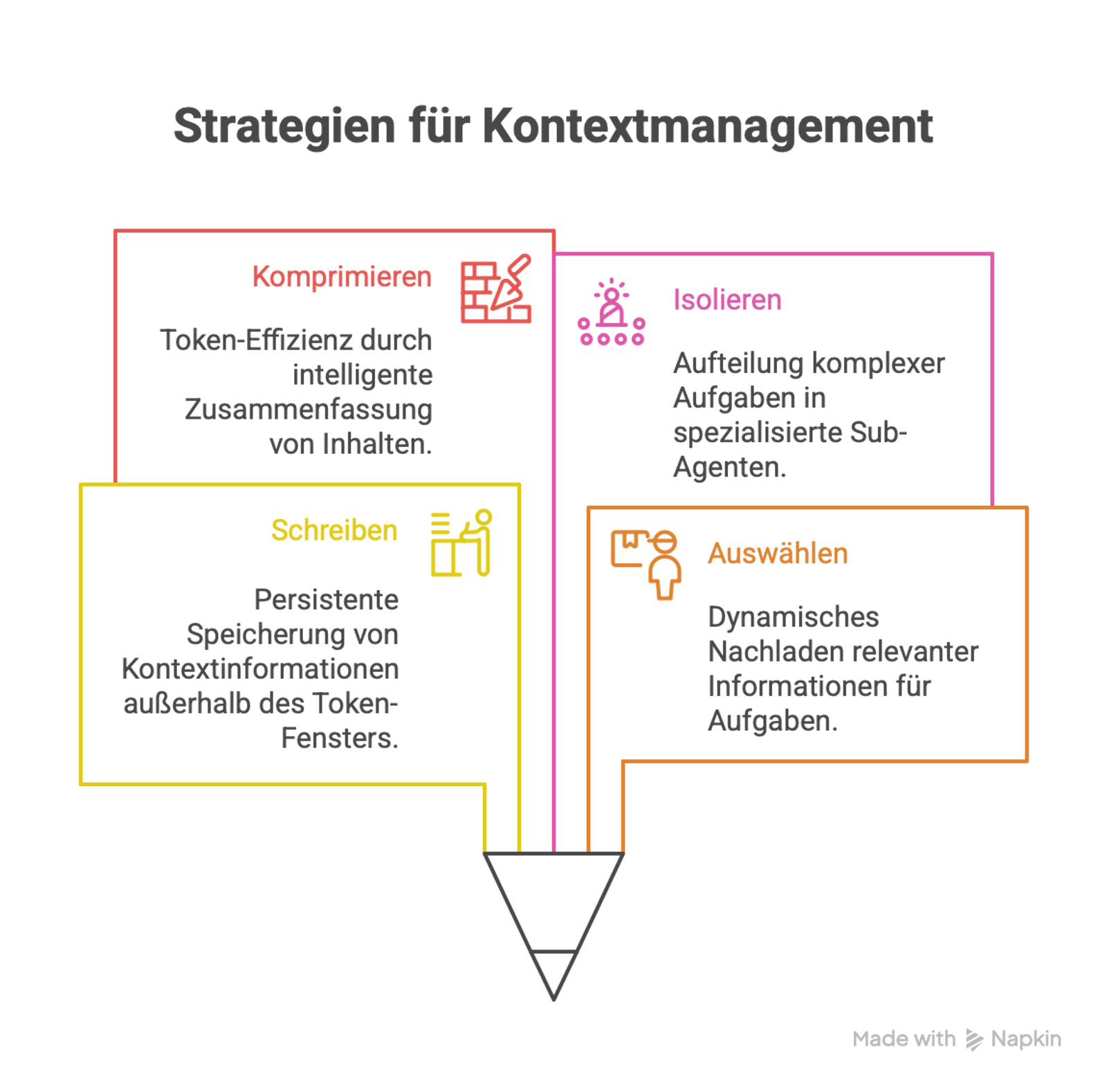 Context Management Strategien