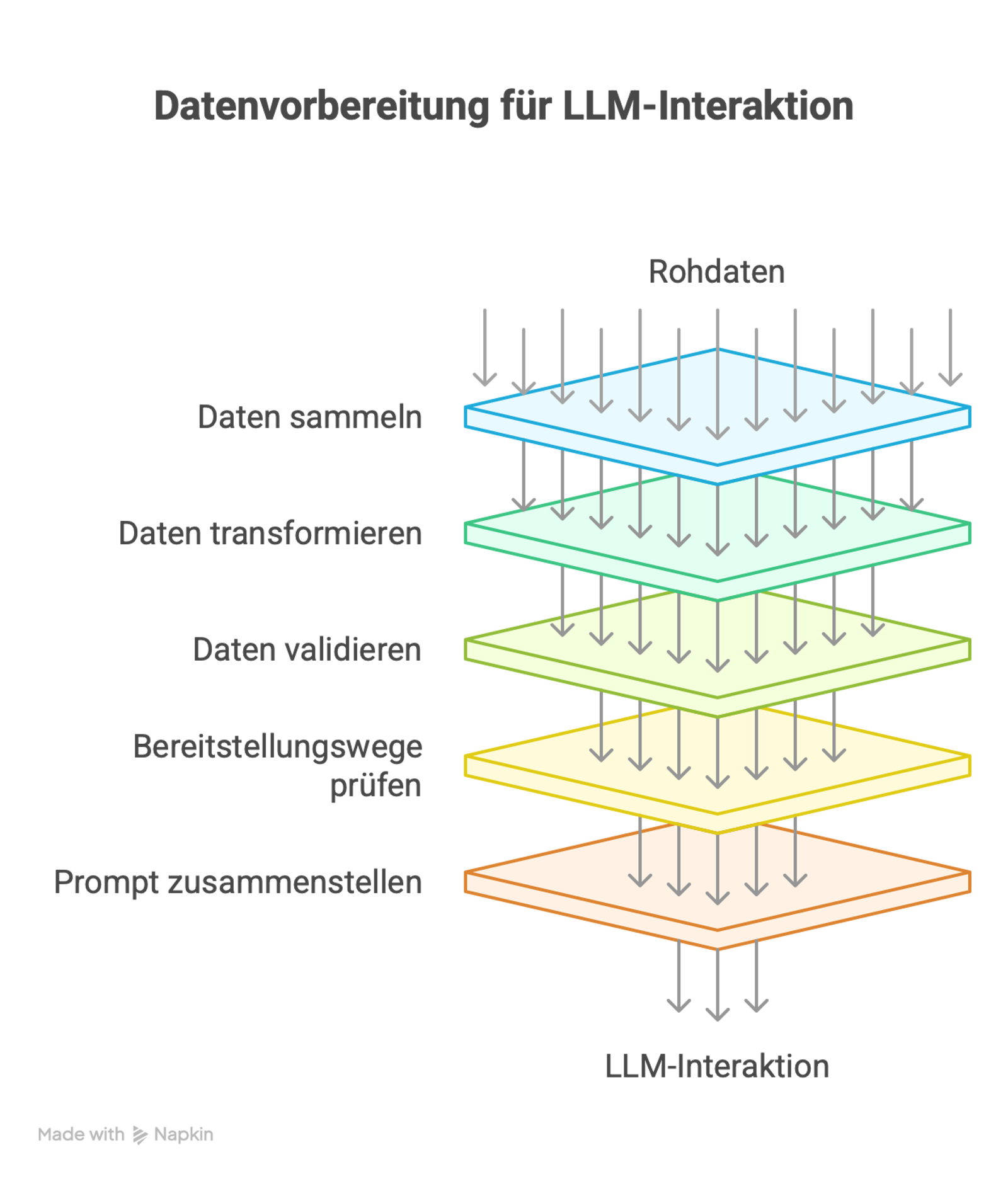 Datenvorbereitung für LLMs